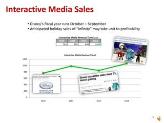 Interactive Media Sales
• Disney’s fiscal year runs October – September
• Anticipated holiday sales of “Infinity” may take unit to profitability
Interactive Media Revenue Trend $MM
2010
2011
2012
2013
761
982
845
1,064

Interactive Media Revenue Trend
1200
1000
800
600
400
200

0
2010

2011

2012

2013

29

 