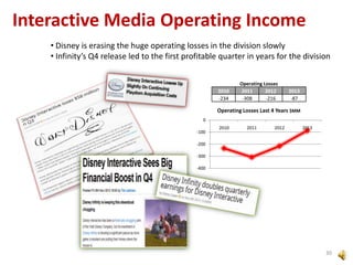 Interactive Media Operating Income
• Disney is erasing the huge operating losses in the division slowly
• Infinity’s Q4 release led to the first profitable quarter in years for the division

2010
-234

Operating Losses
2011
2012
-308
-216

2013
-87

Operating Losses Last 4 Years $MM
0
-100

2010

2011

2012

2013

-200
-300
-400

30

 