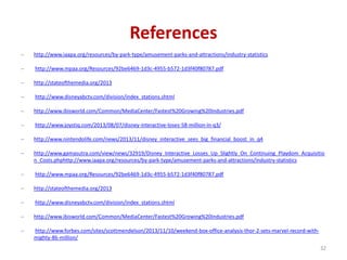 References
http://www.iaapa.org/resources/by-park-type/amusement-parks-and-attractions/industry-statistics
http://www.mpaa.org/Resources/92be6469-1d3c-4955-b572-1d3f40f80787.pdf
http://stateofthemedia.org/2013
http://www.disneyabctv.com/division/index_stations.shtml
http://www.ibisworld.com/Common/MediaCenter/Fastest%20Growing%20Industries.pdf
http://www.joystiq.com/2013/08/07/disney-interactive-loses-58-million-in-q3/
http://www.nintendolife.com/news/2013/11/disney_interactive_sees_big_financial_boost_in_q4
http://www.gamasutra.com/view/news/32919/Disney_Interactive_Losses_Up_Slightly_On_Continuing_Playdom_Acquisitio
n_Costs.phphttp://www.iaapa.org/resources/by-park-type/amusement-parks-and-attractions/industry-statistics
http://www.mpaa.org/Resources/92be6469-1d3c-4955-b572-1d3f40f80787.pdf
http://stateofthemedia.org/2013
http://www.disneyabctv.com/division/index_stations.shtml
http://www.ibisworld.com/Common/MediaCenter/Fastest%20Growing%20Industries.pdf
http://www.forbes.com/sites/scottmendelson/2013/11/10/weekend-box-office-analysis-thor-2-sets-marvel-record-withmighty-86-million/
32

 