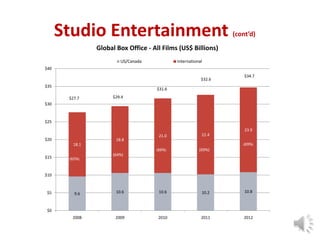Studio Entertainment

(cont’d)

Global Box Office - All Films (US$ Billions)
US/Canada

International

$40
$32.6
$35

$34.7

$31.6
$27.7

$29.4

$30

$25
23.9
$20

18.8

21.0

22.4
(69%)

18.1
(66%)

$15

(65%)

(69%)

(64%)

$10

$5

9.6

10.6

10.6

10.2

10.8

2008

2009

2010

2011

2012

$0

7

 