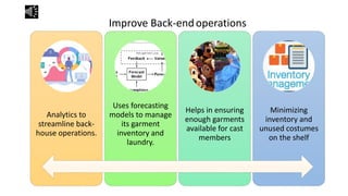 Improve Back-endoperations
Analytics to
streamline back-
house operations.
Uses forecasting
models to manage
its garment
inventory and
laundry.
Helps in ensuring
enough garments
available for cast
members
Minimizing
inventory and
unused costumes
on the shelf
 
