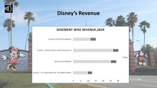 Disney’s Revenue
9.35
24.83
26.23
11.13
0 5 10 15 20 25 30
DIRECT -TO-CONSUMER & INTERNATIONAL
MEDIA NETWORKS
PARKS, EXPERIENCES AND PRODUCTS
STUDIO ENTERTAINMENT
SEGEMENT WISE REVENUE,2019
Total
 