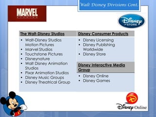Walt Disney Divisions Cont.




The Walt-Disney Studios     Disney Consumer Products
• Walt-Disney Studios       • Disney Licensing
  Motion Pictures           • Disney Publishing
• Marvel Studios              Worldwide
• Touchstone Pictures       • Disney Store
• Disneynature
• Walt Disney Animation     Disney Interactive Media
  Studios                   Group
• Pixar Animation Studios
• Disney Music Groups       • Disney Online
• Disney Theatrical Group   • Disney Games
 