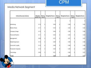 CPM
Media Network Segment


                Critical Success factors   Weights Rating      Weighted Score       Rating   Weighted Score       Rating   Weighted Score
                                           0.0 to 1.0 1 to 4                        1 to 4                        1 to 4


                                                                                0                             0                             0


  Advertising                                   0.12       4              0.48           4              0.48           2              0.24


  Market Share                                  0.11       3              0.33           4              0.44           2              0.22


  Company Image                                 0.12       4              0.48           3              0.36           3              0.36


  Financial Position                            0.11       4              0.44           4              0.44           3              0.33


  Management                                    0.09       3              0.27           3              0.27           3              0.27


  Global Expansion                              0.12       4              0.48           4              0.48           4              0.48


  Consumer Loyalty                              0.12       4              0.48           4              0.48           3              0.36


  Production Capacity                           0.12       3              0.36           3              0.36           2              0.24


  Technology                                    0.09       3              0.27           4              0.36           3              0.27


  Totals                                           1                      3.59                          3.67                          2.77
 