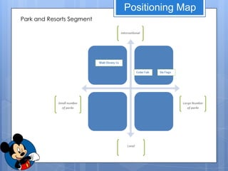 Positioning Map
Park and Resorts Segment
 