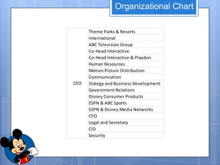Organizational Chart

      Theme Parks & Resorts
      International
      ABC Television Group
      Co-Head Interactive
      Co-Head Interactive & Playdon
      Human Resources
      Motion Picture Distribution
      Communication
CEO   Stategy and Business Development
      Government Relations
      Disney Consumer Products
      ESPN & ABC Sports
      ESPN & Disney Media Networks
      CFO
      Legal and Secretary
      CID
      Security
 