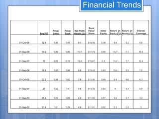Financial Trends

                                                     Book
                      Price/   Price/   Net Profit   Value/   Debt/    Return on Return on      Interest
            Avg P/E   Sales    Book     Margin (%)   Share    Equity   Equity (%) Assets (%)   Coverage



01-Oct-09    12.9     1.41     1.47        9.1       $18.55    0.38       9.8        5.2          9.6



01-Sep-08    14.2     1.69     1.85        11.7      $17.73    0.46      13.7        7.1         10.4



01-Sep-07     15      2.03     2.19        13.2      $15.67    0.5       15.2        7.7         10.4



01-Sep-06    16.9     1.87     1.98        9.8       $15.42    0.43      10.4        5.5          7.5



01-Oct-05    22.2     1.58     1.82        7.8       $13.06    0.49       9.4        4.6          6.3



01-Sep-04     21      1.52      1.7        7.6       $13.05    0.53        9         4.4          5.9



01-Sep-03    28.4     1.52     1.68        4.9       $11.82    0.57       5.6        2.7          3.4



01-Sep-02    33.4      1.2     1.29        4.9       $11.61    0.62       5.3        2.5          3
 