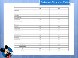 Selected Financial Ratios

                                                2009                  2008

Liquidity Ratios

Current Ratio                                   1.33                   1.01

Quick Ratio                                     1.19                   0.91

Leverage Ratios

Debt-to-Total Assets Ratio                       1                      1

Debt-to-equity Ratio                            1.12                   1.93

Long-term debt-to-equity Ratio                   0.1                   0.12

Times-Interest-earned Ratio                    -12.14                 -14.13

Activity Ratios

Inventory Turns                                 28.44                 33.67

Fixed Assets Turnover                           1.11                   1.2

Total Assets Turnover                           0.57                   0.61

Profitability Ratios

Gross Profit margins                            1.84                   1.8

Operating Profit Margin                         0.16                   0.2

Net Profit Margin                               0.09                   0.12

Return on Total Assets                          0.05                   0.07

Return on Stockholders equity                   0.06                   0.14

                         Earning per share      1.78                   2.34

                        Price-earnings Ratio    15.31                 12.61

                    Growth Rations (yearly)

                               Sales           -4.48%                 7.66%

                            Net Income         -25.30%                -5.55%
 