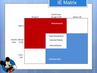 IE Matrix

                                    Total IFE Score
                    Strong 3-4      Average 2-2.99      Weak 1-1.99


                                    Media Networks
         High 3-4




                                 Studio Entertainment
Total EFE Medium                 Consumer Products
  Score    2-2.99
                                 Parks and Resorts



          Low 1-
           1.99
                                 Interactive media
 