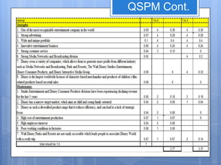 QSPM Cont.
 