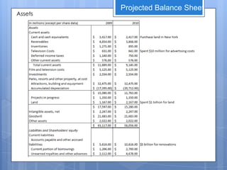 Projected Balance Sheet
Assets
 
