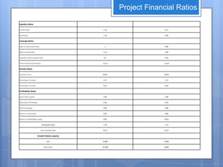 Project Financial Ratios

Liquidity Ratios

Current Ratio                                         1.33                   0.51


Quick Ratio                                           1.19                   0.46


Leverage Ratios

Debt-to-Total Assets Ratio                             1                     0.86


Debt-to-equity Ratio                                  1.12                   1.84


Long-term debt-to-equity Ratio                         0.1                   0.26


Times-Interest-earned Ratio                          -12.14                 -12.14


Activity Ratios

Inventory Turns                                       28.44                 40.39


Fixed Assets Turnover                                 1.11                   1.11


Total Assets Turnover                                 0.57                   0.62


Profitability Ratios

Gross Profit margins                                  1.84                   1.84


Operating Profit Margin                               0.16                   0.16


Net Profit Margin                                     0.09                   0.09


Return on Total Assets                                0.05                   0.06


Return on Stockholders equity                         0.06                  0.012


                               Earning per share      1.78                   1.72


                              Price-earnings Ratio    15.31                 14.27


                          Growth Rations (yearly)

                                     Sales           -4.48%                 0.00%


                                  Net Income         -25.30%                0.00%
 