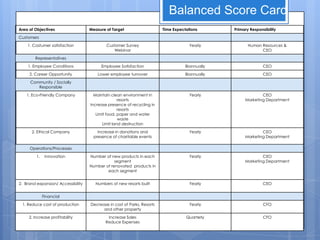 Balanced Score Card
Area of Objectives                  Measure of Target                    Time Expectations       Primary Responsibility
Customers

    1. Costumer satisfaction                Customer Survey                           Yearly            Human Resources &
                                                Webinar                                                       CEO

        Representatives

    1. Employee Conditions               Employee Satisfaction                      Biannually                  CEO

     2. Career Opportunity              Lower employee turnover                     Biannually                  CEO

     Community / Socially
        Responsible

   1. Eco-Friendly Company            Maintain clean environment in                   Yearly                  CEO
                                                   resorts                                            Marketing Department
                                    Increase presence of recycling in
                                                   resorts
                                       Limit food, paper and water
                                                   waste
                                          Limit land destruction

      2. Ethical Company                Increase in donations and                     Yearly                  CEO
                                      presence of charitable events                                   Marketing Department

     Operations/Processes

         1.    Innovation           Number of new products in each                    Yearly                  CEO
                                                segment                                               Marketing Department
                                    Number of renovated products in
                                            each segment


2. Brand expansion/ Accessibility      Numbers of new resorts built                   Yearly                    CEO


              Financial

 1. Reduce cost of production       Decrease in cost of Parks, Resorts                Yearly                    CFO
                                          and other property

     2. Increase profitability               Increase Sales                         Quarterly                   CFO
                                            Reduce Expenses
 