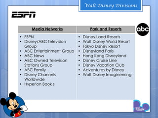 Walt Disney Divisions




     Media Networks                Park and Resorts

• ESPN                      •   Disney Land Resorts
• Disney/ABC Television     •   Walt Disney World Resort
  Group                     •   Tokyo Disney Resort
• ABC Entertainment Group   •   Disneyland Paris
• ABC News                  •   Hong Kong Disneyland
• ABC Owned Television      •   Disney Cruise Line
  Stations Group            •   Disney Vacation Club
• ABC Family                •   Adventures by Disney
• Disney Channels           •   Walt Disney Imagineering
  Worldwide
• Hyperion Book s
 