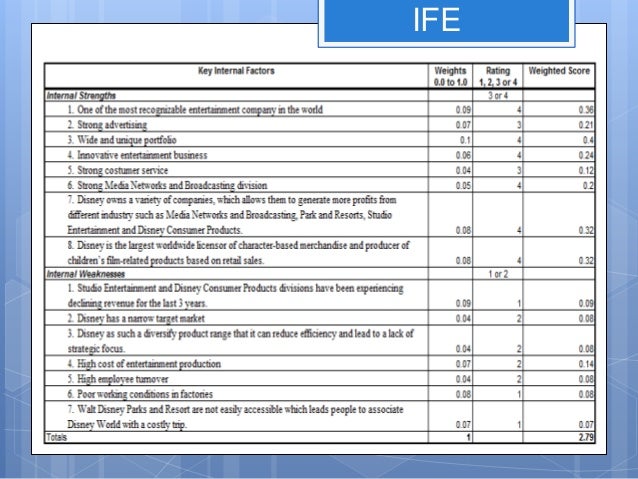 ife matrix for walt disney Efe & ife matrix of walt disney efe matrix (external factor evaluation) 52511254 3a mcdonald efe matrix external factor evaluation matrix (efe. ife matrix for walt disney Efe & ife matrix of walt disney efe matrix (external factor evaluation) 52511254 3a mcdonald efe matrix external factor evaluation matrix (efe.