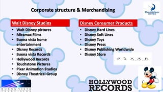 Walt Disney Studios
• Walt Disney pictures
• Miramax Films
• Buena vista home
entertainment
• Disney Records
• Buena vista Records
• Hollywood Records
• Touchstone Pictures
• Pixar Animation Studios
• Disney Theatrical Group
Disney Consumer Products
• Disney Hard Lines
• Disney Soft Lines
• Disney Toys
• Disney Press
• Disney Publishing Worldwide
• Disney Store
Corporate structure & Merchandising
 