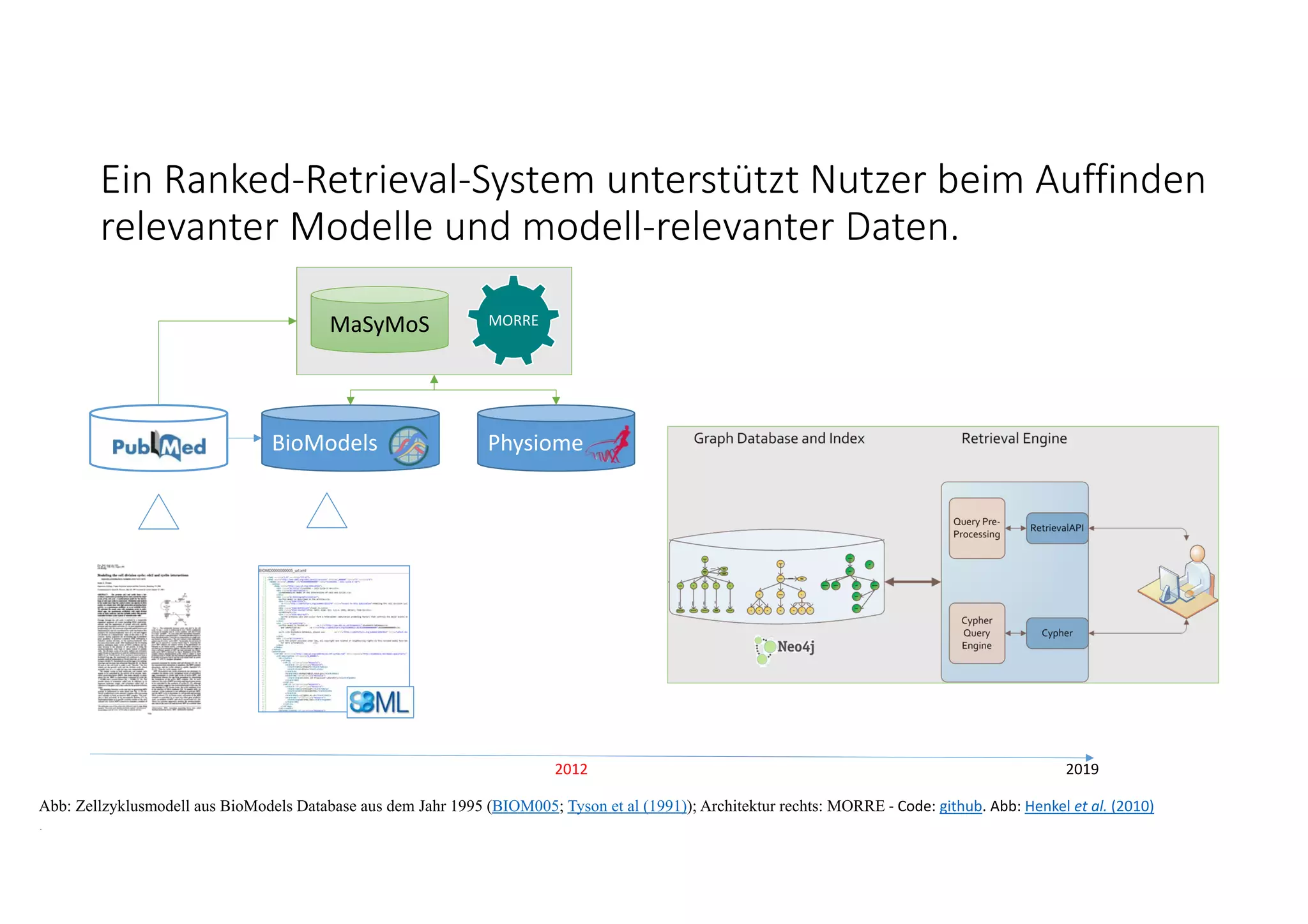 2019
Abb: Zellzyklusmodell aus BioModels Database aus dem Jahr 1995 (BIOM005; Tyson et al (1991)); Architektur rechts: MORRE ‐ Code: github. Abb: Henkel et al. (2010)
.
MaSyMoS MORRE
2012
PhysiomeBioModels
Ein Ranked‐Retrieval‐System unterstützt Nutzer beim Auffinden 
relevanter Modelle und modell‐relevanter Daten. 
 