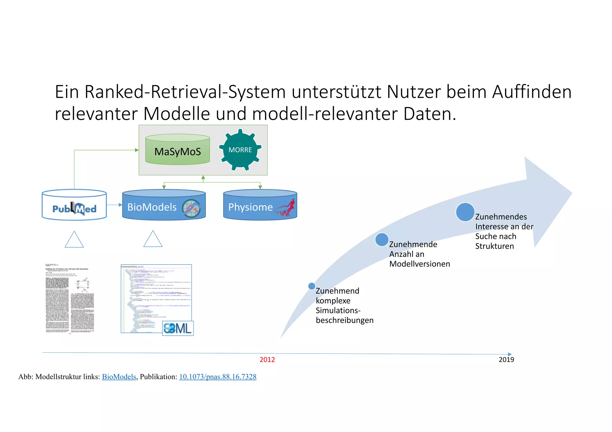 Zunehmend 
komplexe 
Simulations‐
beschreibungen
Zunehmende 
Anzahl an 
Modellversionen
Zunehmendes 
Interesse an der 
Suche nach 
Strukturen
2019
Abb: Modellstruktur links: BioModels, Publikation: 10.1073/pnas.88.16.7328
2012
MaSyMoS MORRE
PhysiomeBioModels
Ein Ranked‐Retrieval‐System unterstützt Nutzer beim Auffinden 
relevanter Modelle und modell‐relevanter Daten. 
 