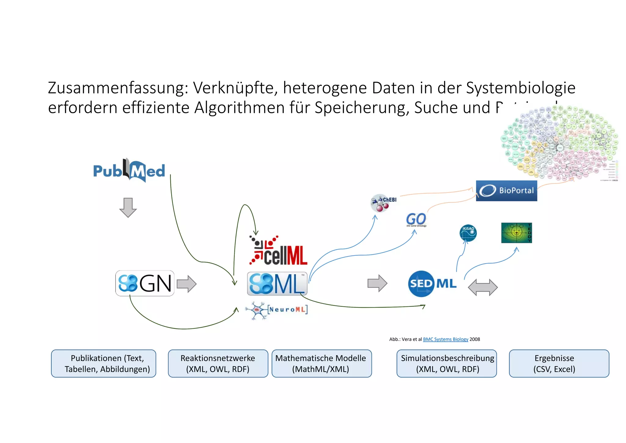 Zusammenfassung: Verknüpfte, heterogene Daten in der Systembiologie 
erfordern effiziente Algorithmen für Speicherung, Suche und Retrieval.
Abb.: Vera et al BMC Systems Biology 2008
Reaktionsnetzwerke
(XML, OWL, RDF)
Mathematische Modelle
(MathML/XML)
Simulationsbeschreibung
(XML, OWL, RDF)
Ergebnisse
(CSV, Excel)
Publikationen (Text, 
Tabellen, Abbildungen)
 