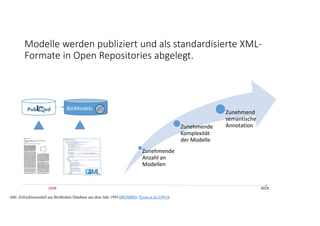 Zunehmende 
Anzahl an 
Modellen
Zunehmende 
Komplexität 
der Modelle 
Zunehmend 
semantische 
Annotation
Modelle werden publiziert und als standardisierte XML‐
Formate in Open Repositories abgelegt. 
2008 2019
Abb: Zellzyklusmodell aus BioModels Database aus dem Jahr 1995 (BIOM005; Tyson et al (1991))
BioModels
 