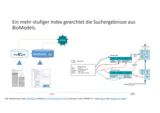 Ein mehr‐stufiger Index gewichtet die Suchergebnisse aus 
BioModels.
2010 2019
Abb: Modellstruktur links: BioModels, Publikation: 10.1073/pnas.88.16.7328; Architektur rechts: MORRE V1 ‐ Code: github. Abb: Henkel et al. (2010)
.
model
species
URI
qualifier
Model Index
species:
cdk1
Semantic Index author:
NOT
John
Doe
compart-
ment:
cell
species:
cdk1
relevant models
author:
NOT
John
Doe
species:
cdk1
species
URI:
P04551
Models by non-bogus authors describing
the Cell Cycle?
speciesURI:
P04551
retrieve
models
...BM-ID species speciesURI
BIOMD
00000005
cdc2k,
cyclin
UniProt:P04551
IPR:006670
...
URI qualifier content
UniProt:P04551
IPR:006670
Cdk1, cdk1,
swo2. pi002,
SPBC11B10.09
Tyson1991
ID: BIOMD000000005
Authors: Tyson JJ.
Date: 13 Sep 2005 12:31:08
Publication: pubmed:1831270
Species: cdc2k, cyclin …
Reaction: cyclin_cdc2k_dissociation, …
compart-
ment:
cell
MORRE
BioModels
 