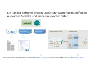 2019
Abb: Zellzyklusmodell aus BioModels Database aus dem Jahr 1995 (BIOM005; Tyson et al (1991)); Architektur rechts: MORRE ‐ Code: github. Abb: Henkel et al. (2010)
.
MaSyMoS MORRE
2012
PhysiomeBioModels
Ein Ranked‐Retrieval‐System unterstützt Nutzer beim Auffinden 
relevanter Modelle und modell‐relevanter Daten. 
 