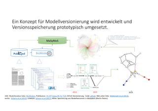 Ein Konzept für Modellversionierung wird entwickelt und 
Versionsspeicherung prototypisch umgesetzt. 
2013 2019
Abb: Modellstruktur links: BioModels, Publikation: 10.1073/pnas.88.16.7328; BiVeS Versionierung ‐ Code: github. Abb unten links: Waltemath et al (2013), 
rechts:  Scharm et al (2015); COMODI: Scharm et al (2017), Mitte: Speicherung von Modellversionen in MaSyMoS (Martin Peters)
MaSyMoS
2015
BioModels
 