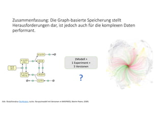 Zusammenfassung: Die Graph‐basierte Speicherung stellt 
Herausforderungen dar, ist jedoch auch für die komplexen Daten 
performant. 
1Modell + 
1 Experiment +
5 Versionen
Abb: Modellstruktur BioModels, rechts: Beispielmodell mit Versionen in MASYMOS, Martin Peters, SEMS
 