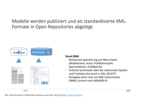 Modelle werden publiziert und als standardisierte XML‐
Formate in Open Repositories abgelegt. 
2008 2019
Abb: Zellzyklusmodell aus BioModels Database aus dem Jahr 1995 (BIOM005; Tyson et al (1991))
BioModels
Stand 2008
‐ Relationale Speicherung von Meta‐Daten 
(Modellname, Autor, Publikationsjahr, 
SpeciesNamen, PubMed‐ID)
‐ Einfache Suchmaske über die relationalen Spalten 
und Freitextsuche (auch in SQL, SELECT)
‐ Rückgabe einer Liste von XML‐Dokumenten 
(SBML) sortiert nach BIOMDB‐ID.
 