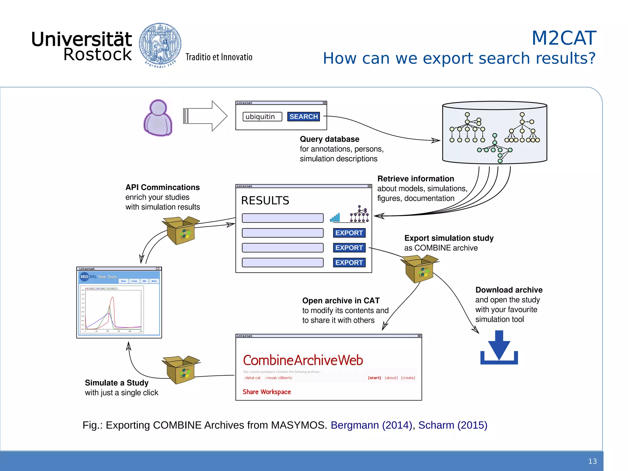 13
M2CAT
How can we export search results?
internet
internet
SEARCHubiquitin
internet
RESULTS
EXPORT
EXPORT
EXPORT
EXPORT
Query database
for annotations, persons,
simulation descriptions
Retrieve information
about models, simulations,
figures, documentation
Export simulation study
as COMBINE archive
Download archive
and open the study
with your favourite
simulation tool
Open archive in CAT
to modify its contents and
to share it with others
internet
API Commincations
enrich your studies
with simulation results
Simulate a Study
with just a single click
Fig.: Exporting COMBINE Archives from MASYMOS. Bergmann (2014), Scharm (2015)
 