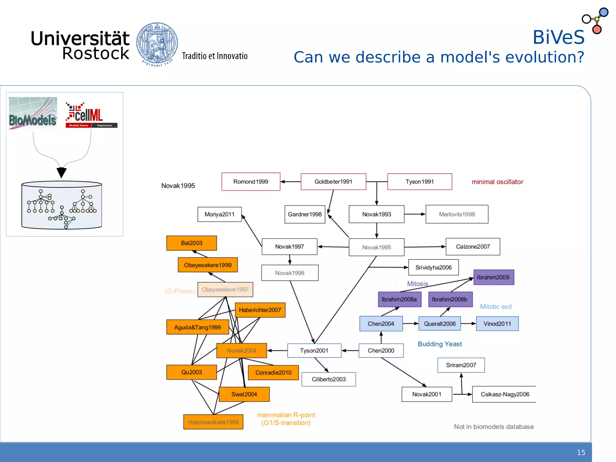 15
BiVeS
Can we describe a model's evolution?
 