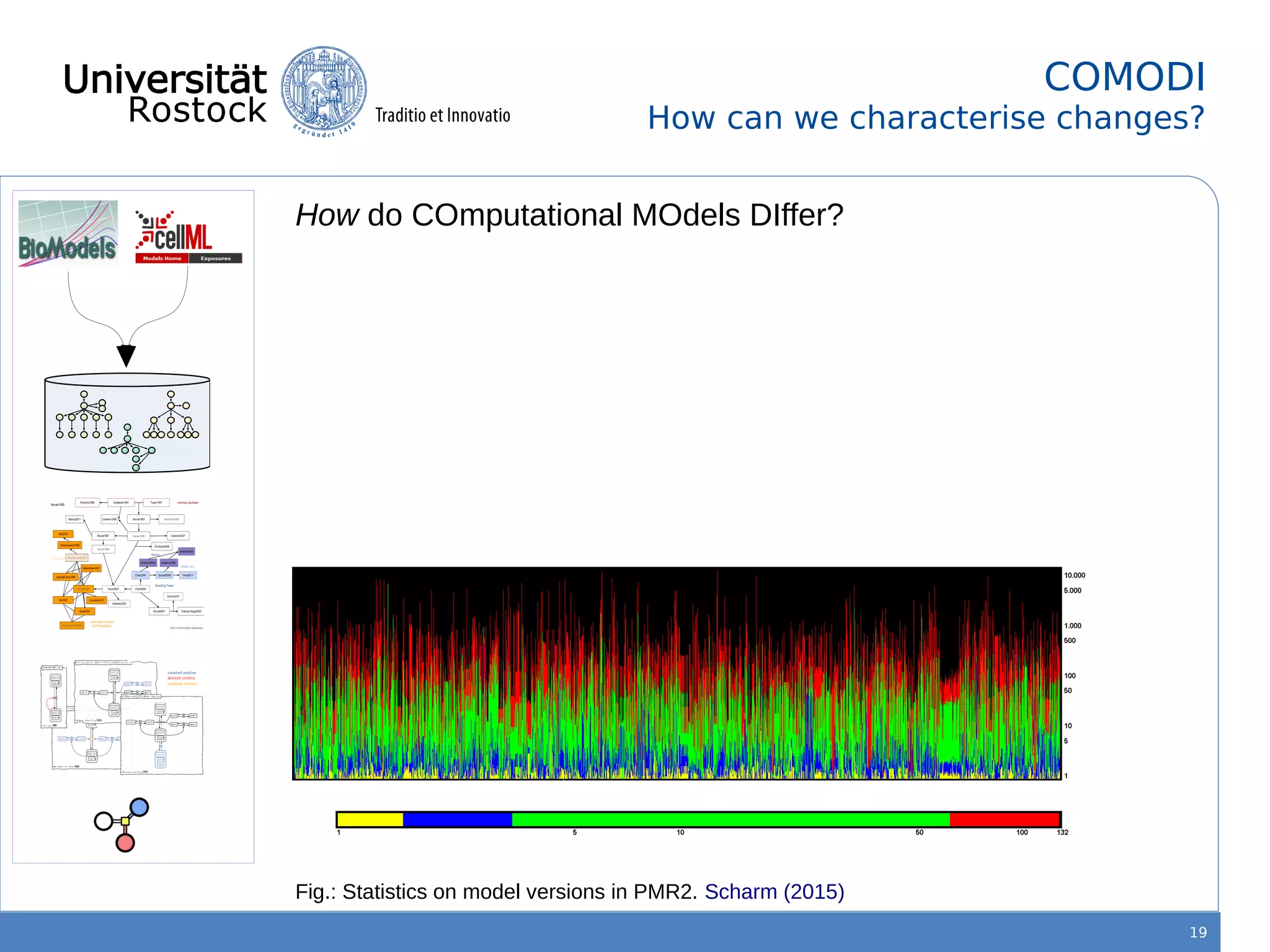 19
COMODI
How can we characterise changes?
How do COmputational MOdels DIffer?
Fig.: Statistics on model versions in PMR2. Scharm (2015)
 