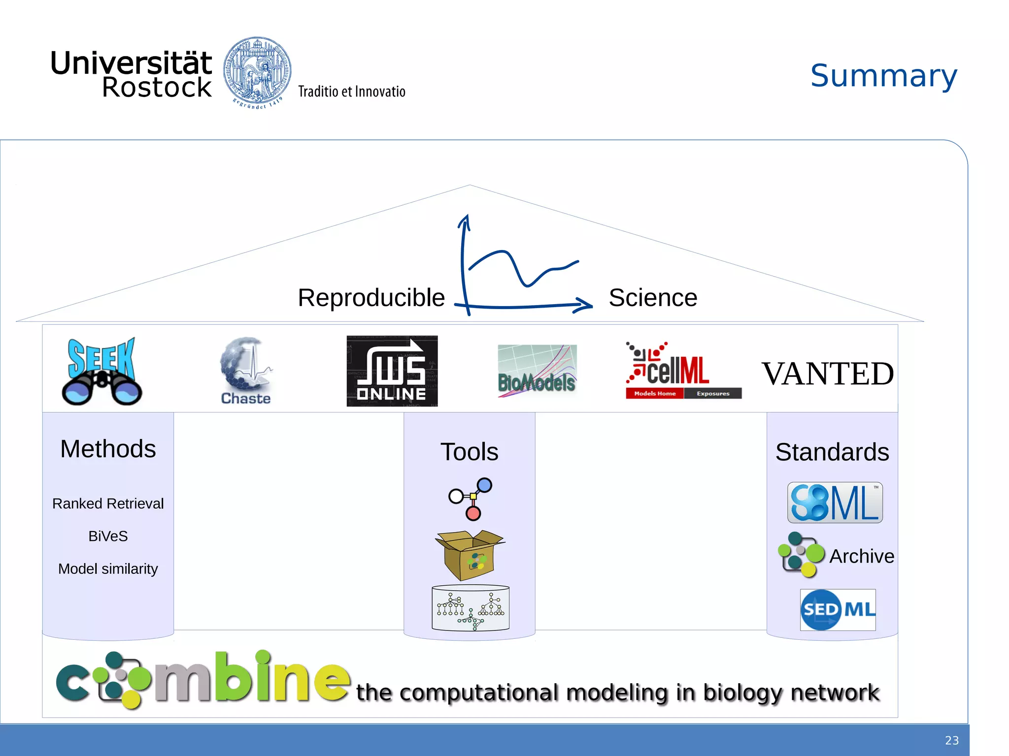 23
Summary
Methods
Ranked Retrieval
BiVeS
Model similarity
Tools Standards
TM
Archive
VANTEDVANTED
Reproducible Science
 