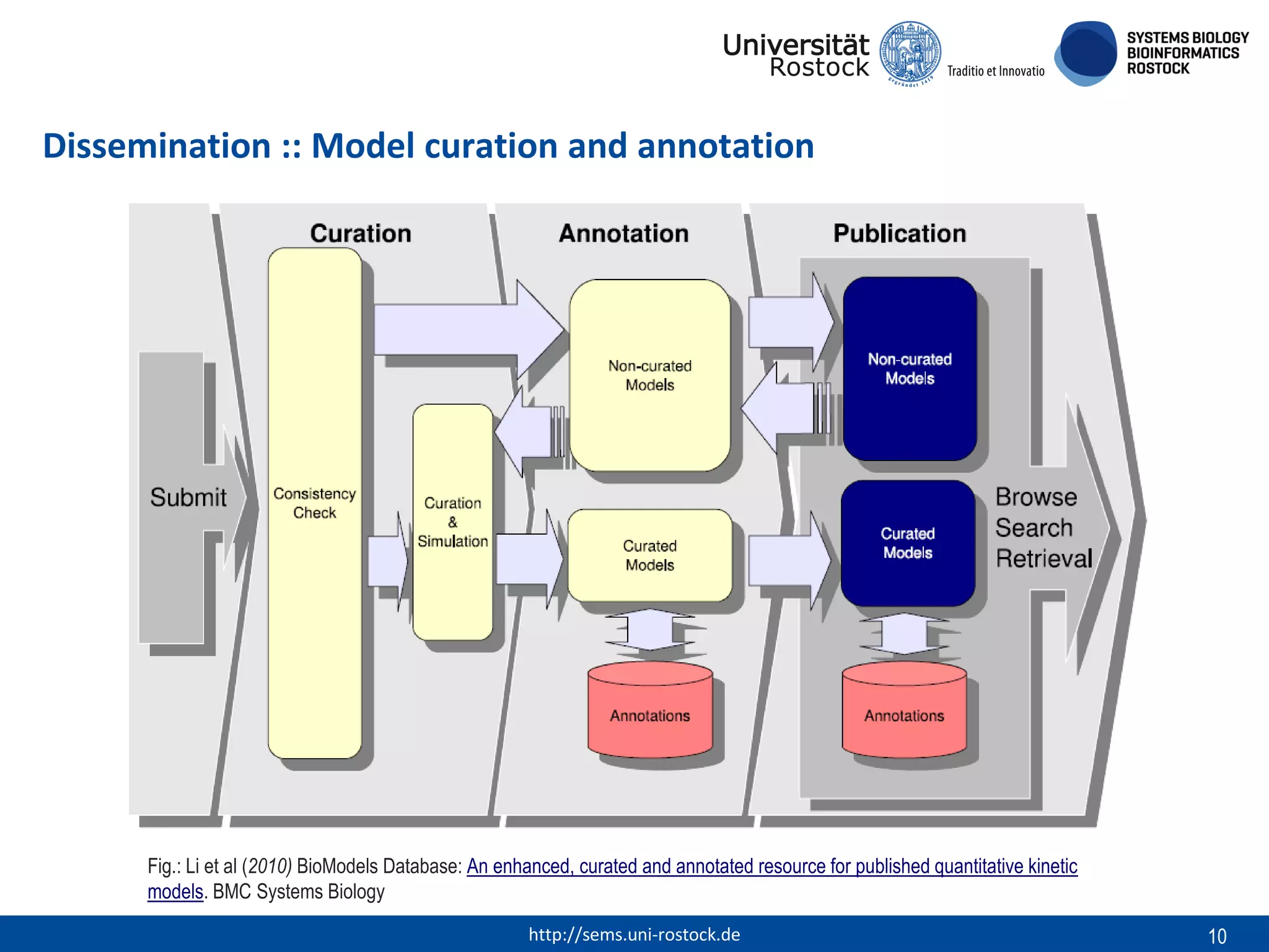 Dissemination :: Model curation and annotation

Fig.: Li et al (2010) BioModels Database: An enhanced, curated and annotated resource for published quantitative kinetic
models. BMC Systems Biology
http://sems.uni-rostock.de

10

 