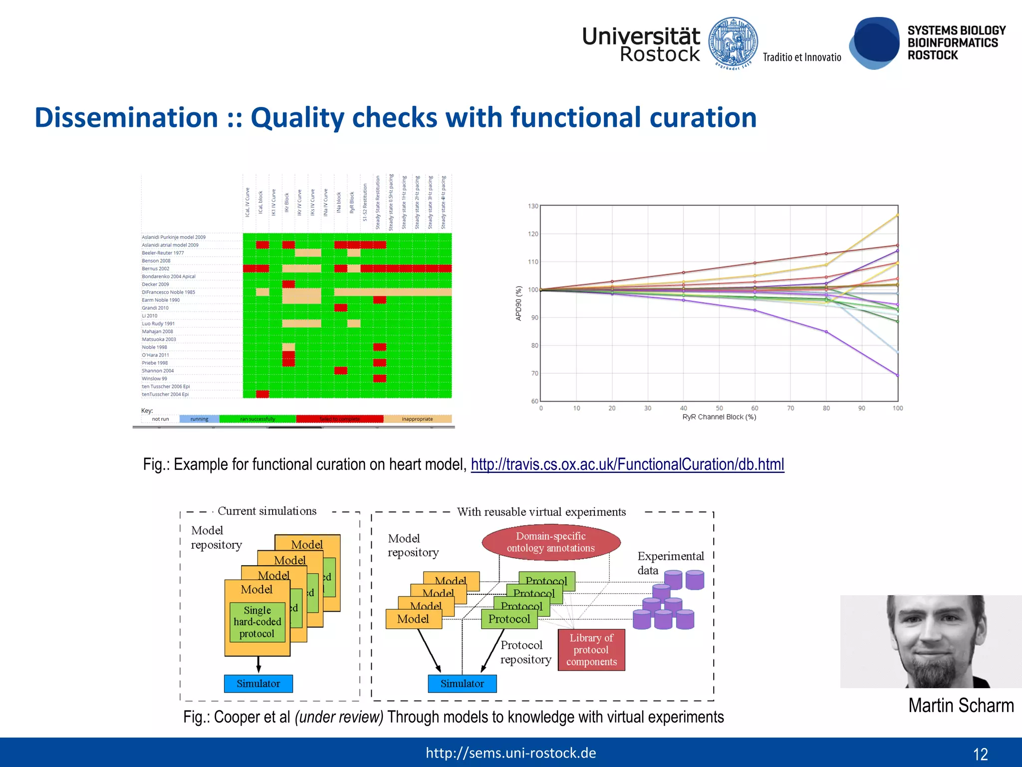 Dissemination :: Quality checks with functional curation

Fig.: Example for functional curation on heart model, http://travis.cs.ox.ac.uk/FunctionalCuration/db.html

Fig.: Cooper et al (under review) Through models to knowledge with virtual experiments
http://sems.uni-rostock.de

Martin Scharm
12

 