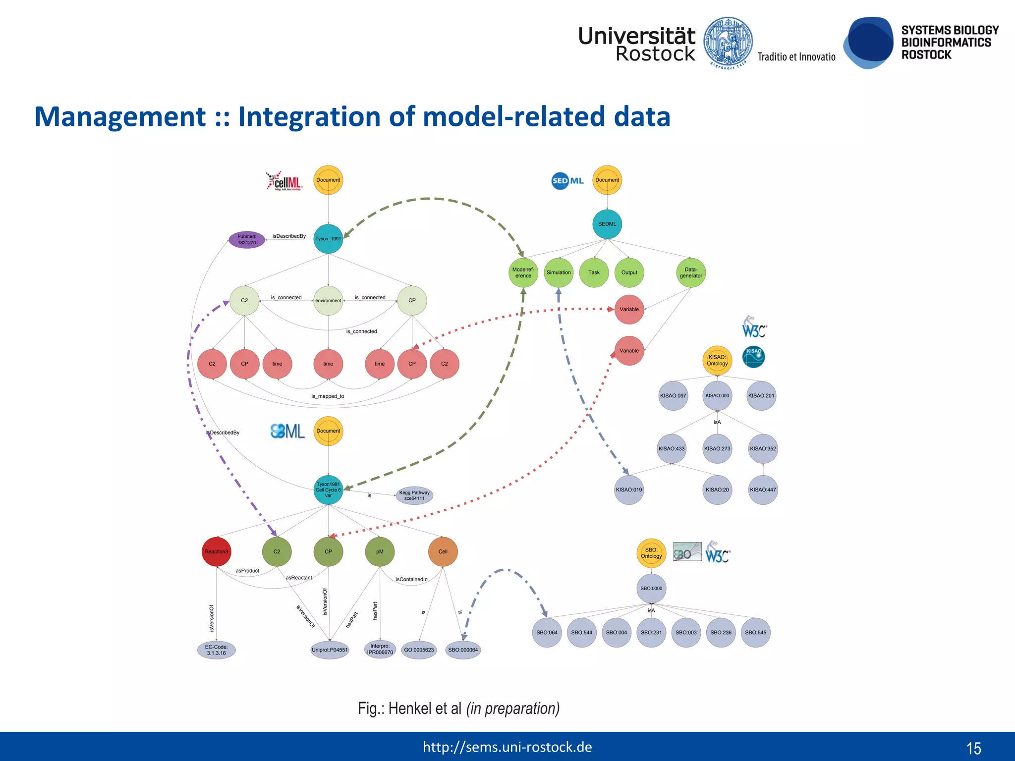 Management :: Integration of model-related data
Document

Document

SEDML
Pubmed:
1831270

isDescribedBy

Tyson_1991

Modelreference

C2

is_connected

is_connected

environment

Simulation

Task

Datagenerator

Output

CP
Variable

is_connected

Variable
C2

CP

time

time

time

CP

KISAO:
Ontology

C2

KISAO:097

is_mapped_to

KISAO:000

KISAO:201

isA
Document

isDescribedBy

KISAO:433

Tyson1991
Cell Cycle 6
var

Reaction3

C2

CP

pM

KISAO:352

KISAO:20

KISAO:019

Kegg Pathway
sce04111

is

KISAO:273

KISAO:447

SBO:
Ontology

Cell

asProduct
isContainedIn

is

hasPart

isA

ha

f
nO

sP

art

isVersionOf

SBO:0000

is

sio
er

EC-Code:
3.1.3.16

isV

isVersionOf

asReactant

SBO:064
Uniprot:P04551

Interpro:
IPR006670

GO:0005623

SBO:544

SBO:004

SBO:231

SBO:003

SBO:236

SBO:545

SBO:000064

Fig.: Henkel et al (in preparation)
http://sems.uni-rostock.de

15

 