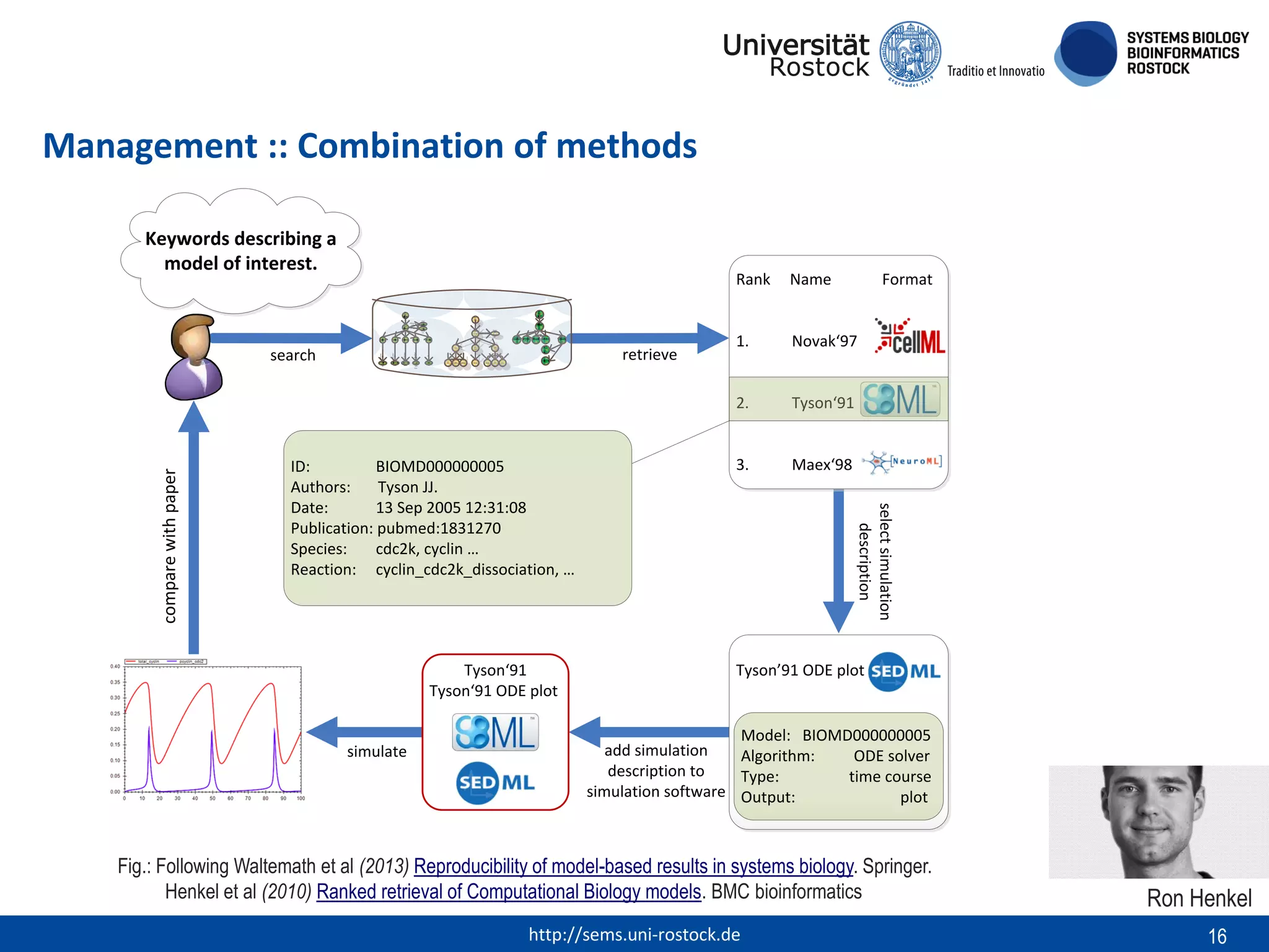 Management :: Combination of methods
Keywords describing a
model of interest.

Rank

isVersion
Of

CP

Unipr
ot:P0
4551

is

pM

3.

Maex‘98

SEDM
L
Tyso
n_19
91

Inte
rpro
:
IPR
006
670

Pubm
isDescribedBy

Cel
l
envi
ron
men
t

ed:
Pubm
183127
0 ed:
183127
0

Model
refere
nce

CP

Simul
ation

Task

Outpu
t

Datag
enera
tor

Varia
ble

GO:0
0056
23

C2

CP

time

time

time

CP

C2

Varia
ble

ID:
BIOMD000000005
Authors:
Tyson JJ.
Date:
13 Sep 2005 12:31:08
Publication: pubmed:1831270
Species:
cdc2k, cyclin …
Reaction: cyclin_cdc2k_dissociation, …

Tyson‘91
Tyson‘91 ODE plot

simulate

Tyson‘91

Doc
ume
nt

Pub
med:
Kegg
1831
Path
270
way
sce04
111

is

hasPart

isVersion
Unipr
ot:P0
4551

Novak‘97

Docu
ment

isDescrib
edBy

C2

ECCode:
3.1.3.
16

Format

retrieve

select simulation
description

compare with paper

search

C2

isVersion
Of

19
91
Cel
l
Cy
cle
6
var

1.

2.

Do
cu
me
Tys
nt
on

Re
act
ion
3

Name

Tyson’91 ODE plot

Model: BIOMD000000005
add simulation
Algorithm:
ODE solver
description to
Type:
time course
simulation software Output:
plot

Fig.: Following Waltemath et al (2013) Reproducibility of model-based results in systems biology. Springer.
Henkel et al (2010) Ranked retrieval of Computational Biology models. BMC bioinformatics
http://sems.uni-rostock.de

Ron Henkel
16

 
