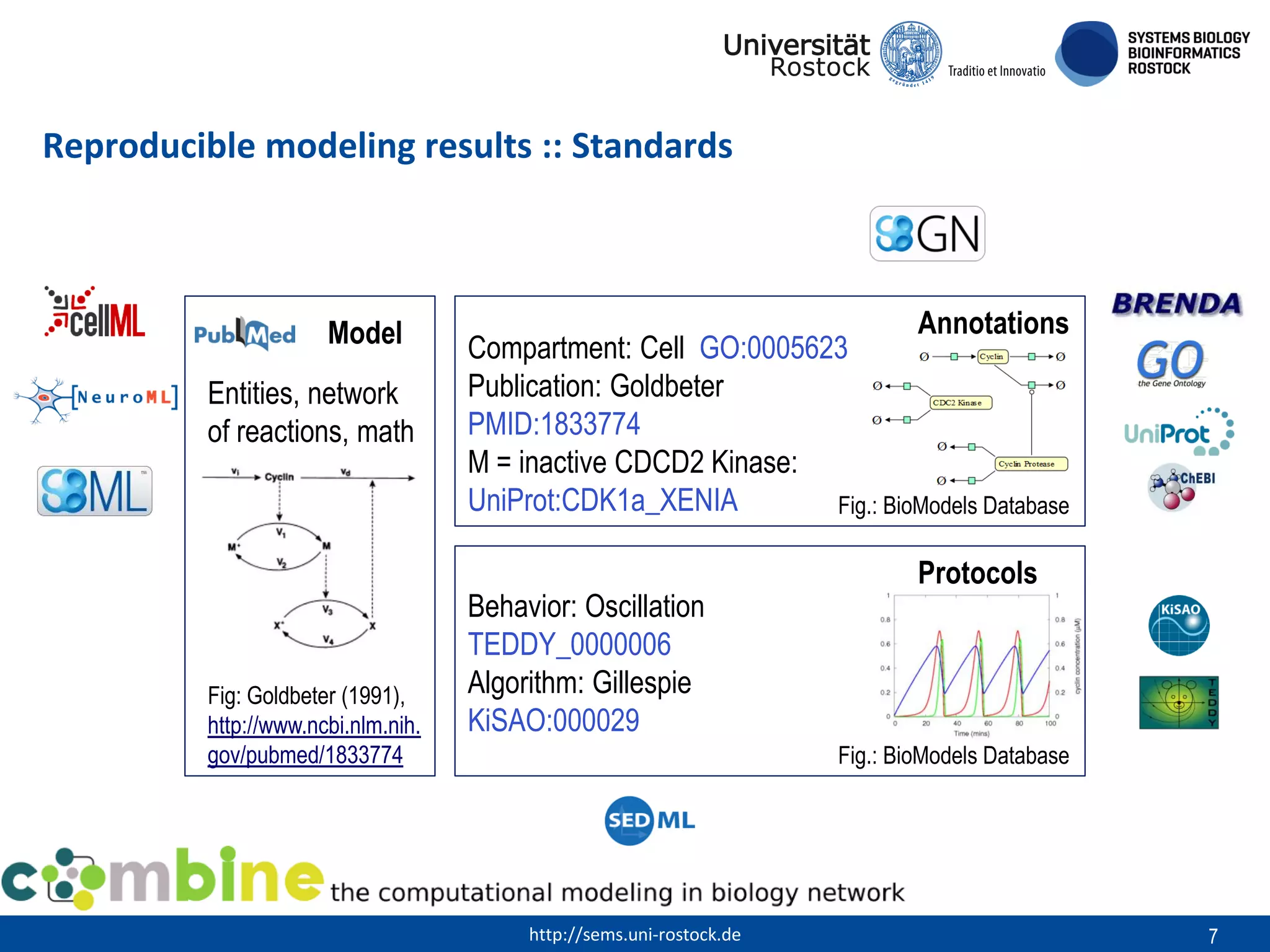 Reproducible modeling results :: Standards

Model
Entities, network
of reactions, math

Fig: Goldbeter (1991),
http://www.ncbi.nlm.nih.
gov/pubmed/1833774

Annotations
Compartment: Cell GO:0005623
Publication: Goldbeter
PMID:1833774
M = inactive CDCD2 Kinase:
UniProt:CDK1a_XENIA
Fig.: BioModels Database
Behavior: Oscillation
TEDDY_0000006
Algorithm: Gillespie
KiSAO:000029

Protocols

Fig.: BioModels Database

http://sems.uni-rostock.de

7

 