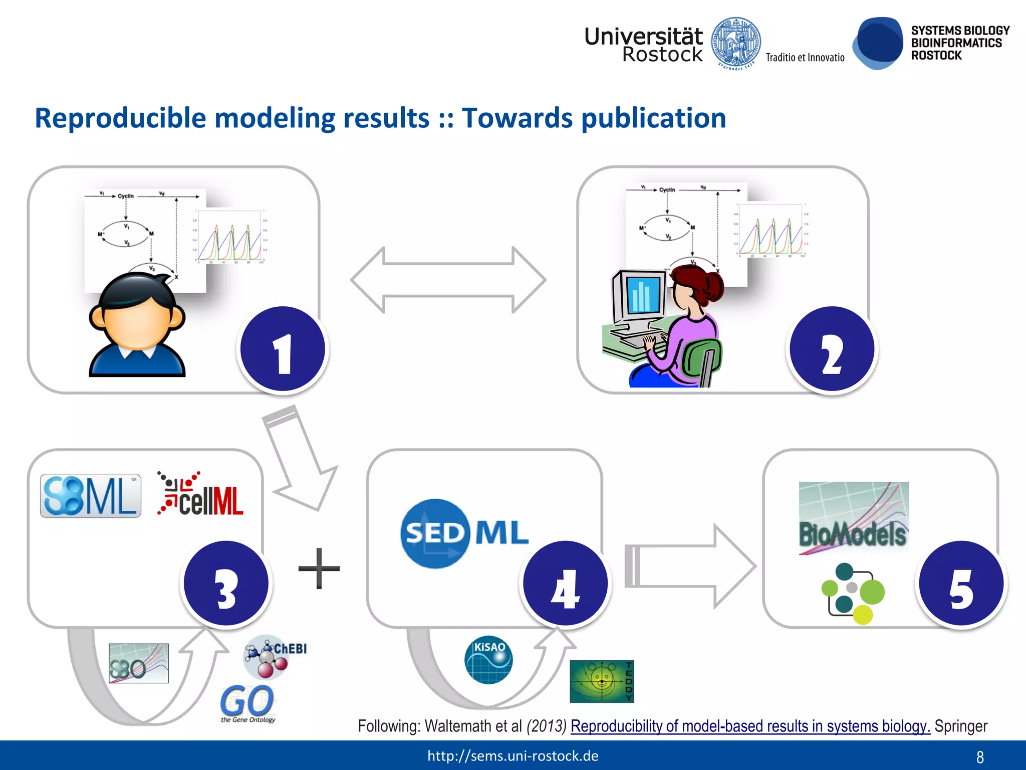 Reproducible modeling results :: Towards publication

1

3

2

+

4

5

Following: Waltemath et al (2013) Reproducibility of model-based results in systems biology. Springer
http://sems.uni-rostock.de

8

 