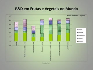 P&D em Frutas e Vegetais no Mundo
Perdas em Frutas e Vegetais

60%

50%

40%

30%

Consumo
Distribuição

20%

Processamento

10%
Pósclheita

0%

Fonte: Save Food

Latin America

South & Southeast Asia

North Africa, West & Central Asia

Subsahara Africa

Industrialized Asia

North America & Oceania

Europe

-10%

Agricultura

 