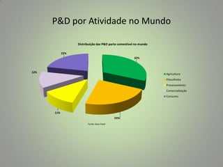 P&D por Atividade no Mundo
Distribuição das P&D parte comestível no mundo
22%
32%

12%

Agricultura
Póscolheita
Processamento
Comercialização
Consumo

11%
23%
Fonte: Save Food

 