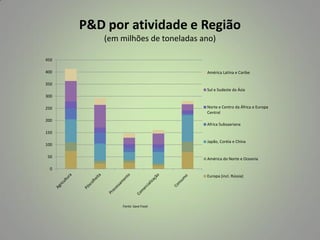 P&D por atividade e Região
(em milhões de toneladas ano)
450
400

América Latina e Caribe

350
Sul e Sudeste da Ásia
300
Norte e Centro da África e Europa
Central

250
200

Africa Subsaariana

150
Japão, Coréia e China

100
50

América do Norte e Oceania

0
Europa (incl. Rússia)

Fonte: Save Food

 