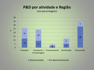 P&D por atividade e Região
(em porcentagem)
40
35
7

30
25
%

20

14
15

15

28

10
5

7
12

9

0
Produção

2
2

Transporte e Processamento
Armazenagem

Desenvolvidos

5

Distribuição

Em desenvolvimento

Consumidor

 