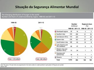 Situação da Segurança Alimentar Mundial

 