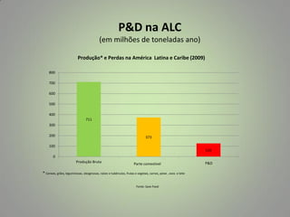 P&D na ALC
(em milhões de toneladas ano)
Produção* e Perdas na América Latina e Caribe (2009)
800
700

600
500
400
711
300
200

373

100
126
0
Produção Bruta

P&D

Parte comestível

* Cereais, grãos, leguminosas, oleaginosas, raízes e tubérculos, frutas e vegetais, carnes, peixe , ovos
Fonte: Save Food

e leite

 