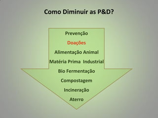 Como Diminuir as P&D?
Prevenção
Doações

Alimentação Animal
Matéria Prima Industrial
Bio Fermentação
Compostagem
Incineração
Aterro

 