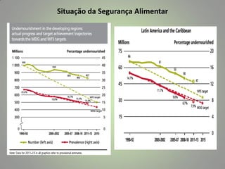Situação da Segurança Alimentar

 