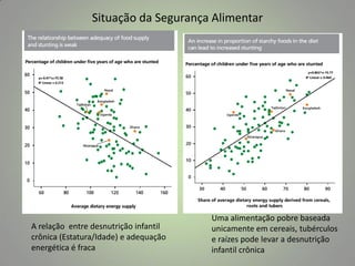 Situação da Segurança Alimentar

A relação entre desnutrição infantil
crônica (Estatura/Idade) e adequação
energética é fraca

Uma alimentação pobre baseada
unicamente em cereais, tubérculos
e raízes pode levar a desnutrição
infantil crônica

 