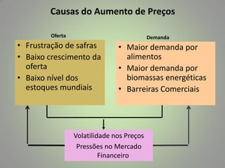 Causas do Aumento de Preços
Oferta

• Frustração de safras
• Baixo crescimento da
oferta
• Baixo nível dos
estoques mundiais

Demanda

• Maior demanda por
alimentos
• Maior demanda por
biomassas energéticas
• Barreiras Comerciais

Volatilidade nos Preços
Pressões no Mercado
Financeiro

 