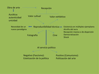 Obra de arte Recepción  Valor exhibitivo Valor cultual Reproductibilidad técnica Fotografía  Cine  Existencia en múltiples ejemplares Atrofio del aura Recepción masiva o de dispersión Democratización Shock Aurática: autenticidad unicidad Al servicio político Negativo (Fascismo): Estetización de la política Positivo (Comunismo):  Politización del arte Necesidad de un nuevo paradigma 